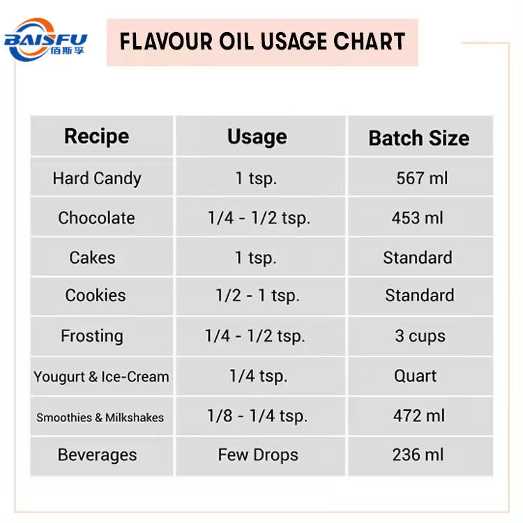 BAISFU 99% Natural Organic Pistachio Flavor For Bakery Beverage Candy Ice Cream